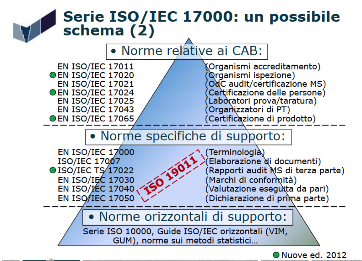 La piramide le norme ISO 17000